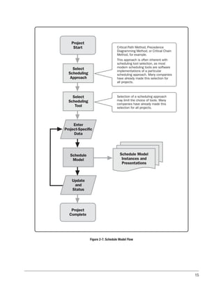 15
Enter
Project-Specific
Data
Schedule Model
Instances and
Presentations
Selection of a scheduling approach
may limit the choice of tools. Many
companies have already made this
selection for all projects.
Critical Path Method, Precedence
Diagramming Method, or Critical Chain
Method, for example.
This approach is often inherent with
scheduling tool selection, as most
modern scheduling tools are software
implementations of a particular
scheduling approach. Many companies
have already made this selection for
all projects.
Schedule
Model
Update
and
Status
Project
Complete
Select
Scheduling
Tool
Select
Scheduling
Approach
Project
Start
Figure 2-7. Schedule Model Flow
 