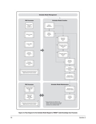 16 Section 2
Schedule Model Creation
Schedule Model Management
Schedule Model Maintenance
PM Processes
PM Processes
Project Name
Project
Schedule ID
Create WBS
5.4
Enterprise Environmental Factors/
Organizational Process Assets
Define Scope
5.3
Acquire
Resources
9.3
Conduct
Procurements
12.2
Direct and
Manage
Project Work
4.3
Develop Project
Management
Plan
4.2
Control
Schedule
6.6*
Baseline the
Schedule Model
Approve the
Schedule Model
Analyze
Schedule Model
Output
Develop
Schedule
6.5*
Define
Milestones
Define
Activities
6.2
Sequence
Activities
6.3
Estimate Activity
Resources
9.2
Estimate Activity
Durations
6.4
Enterprise Environmental Factors/
Organizational Process Assets
*These processes are defined in the
PMBOK® Guide and cannot be changed;
however, what is being developed and
controlled is the schedule model.
Figure 2-8. Flow Diagram for the Schedule Model Mapped to PMBOK®
Guide Knowledge Area Processes
 