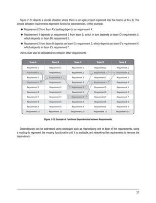 37
Figure 2-23 depicts a simple situation where there is an agile project organized into five teams (A thru E). The
arrows between requirements represent functional dependencies. In this example:
u
u Requirement 2 from team A’s backlog depends on requirement 4.
u
u Requirement 4 depends on requirement 3 from team B, which in turn depends on team C’s requirement 5,
which depends on team D’s requirement 2.
u
u Requirement 2 from team D depends on team E’s requirement 2, which depends on team D’s requirement 4,
which depends on team C’s requirement 7.
There could also be dependencies between other requirements.
Team A Team B Team C Team D Team E
Requirement 1
Requirement 2
Requirement 3
Requirement 4
Requirement 5
Requirement 6
Requirement 7
Requirement 8
Requirement 9
Requirement 10
Requirement 1
Requirement 2
Requirement 3
Requirement 4
Requirement 5
Requirement 6
Requirement 7
Requirement 8
Requirement 9
Requirement 10
Requirement 1
Requirement 2
Requirement 3
Requirement 4
Requirement 5
Requirement 6
Requirement 7
Requirement 8
Requirement 9
Requirement 10
Requirement 1
Requirement 2
Requirement 3
Requirement 4
Requirement 5
Requirement 6
Requirement 7
Requirement 8
Requirement 9
Requirement 10
Requirement 1
Requirement 2
Requirement 3
Requirement 4
Requirement 5
Requirement 6
Requirement 7
Requirement 8
Requirement 9
Requirement 10
Figure 2-23. Example of Functional Dependencies between Requirements
Dependencies can be addressed using strategies such as reprioritizing one or both of the requirements, using
a mockup to represent the missing functionality until it is available, and reworking the requirements to remove the
dependency.
 
