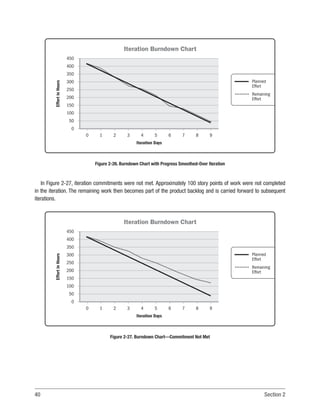40 Section 2
Planned
Effort
Remaining
Effort
Iteration Burndown Chart
Iteration Days
Effort
in
Hours
0 1 2 3 4 5 6 7 8 9
450
400
350
300
250
200
150
100
50
0
Figure 2-26. Burndown Chart with Progress Smoothed-Over Iteration
In Figure 2-27, iteration commitments were not met. Approximately 100 story points of work were not completed
in the iteration. The remaining work then becomes part of the product backlog and is carried forward to subsequent
iterations.
Planned
Effort
Remaining
Effort
Iteration Burndown Chart
Iteration Days
Effort
in
Hours
0 1 2 3 4 5 6 7 8 9
450
400
350
300
250
200
150
100
50
0
Figure 2-27. Burndown Chart—Commitment Not Met
 