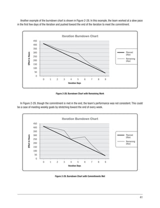41
Another example of the burndown chart is shown in Figure 2-28. In this example, the team worked at a slow pace
in the first few days of the iteration and pushed toward the end of the iteration to meet the commitment.
Planned
Effort
Remaining
Effort
Iteration Burndown Chart
Iteration Days
Effort
in
Hours
0 1 2 3 4 5 6 7 8 9
450
400
350
300
250
200
150
100
50
0
Figure 2-28. Burndown Chart with Remaining Work
In Figure 2-29, though the commitment is met in the end, the team’s performance was not consistent. This could
be a case of meeting weekly goals by stretching toward the end of every week.
Planned
Effort
Remaining
Effort
Iteration Burndown Chart
Iteration Days
Effort
in
Hours
0 1 2 3 4 5 6 7 8 9
450
400
350
300
250
200
150
100
50
0
Figure 2-29. Burndown Chart with Commitments Met
 
