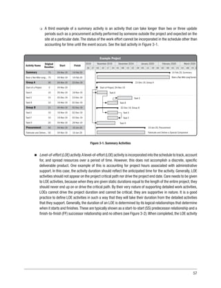 57
m
m A third example of a summary activity is an activity that can take longer than two or three update
periods such as a procurement activity performed by someone outside the project and expected on the
site at a particular date.The status of the work effort cannot be incorporated in the schedule other than
accounting for time until the event occurs. See the last activity in Figure 3-1.
Example Project
Start Finish
Summary
Bore a Two Mile Long...
Group A
Start of a Project
Task A
Task C
Task B
Group B
Task E
Task F
Task D
Procurement
Fabricate and Deliver...
75
75
36
0
10
15
10
21
10
10
20
50
50
04-Nov-19
04-Nov-19
04-Nov-19
04-Nov-19
05-Nov-19
03-Dec-19
19-Nov-19
04-Nov-19
19-Nov-19
19-Nov-19
04-Nov-19
04-Nov-19
04-Nov-19
14-Feb-20
14-Feb-20
23-Dec-19
18-Nov-19
23-Dec-19
02-Dec-19
02-Dec-19
02-Dec-19
02-Dec-19
29-Nov-19
10-Jan-20
10-Jan-20
14-Feb-20, Summary
23-Dec-19, Group A
02-Dec-19, Group B
10-Jan-20, Procurement
Fabricate and Deliver a Special Component
Start of Project, 04-Nov-19
Task A
Task C
Task B
Task E
Task F
Task D
Bore a Two Mile Long Tunnel
20 27 03 10 17 24 01 08 15 22 29 05 12 19 26 02 09 16 23 01 08 15 2
2019 November 2019 December 2019 January 2020 February 2020 March 2020
Activity Name
Original
Duration
Figure 3-1. Summary Activities
n
n Level-of-effort (LOE) activity.A level-of-effort (LOE) activity is incorporated into the schedule to track,account
for, and spread resources over a period of time. However, this does not accomplish a discrete, specific
deliverable product. One example of this is accounting for project hours associated with administrative
support. In this case, the activity duration should reflect the anticipated time for the activity. Generally, LOE
activities should not appear on the project critical path nor drive the project end date.Care needs to be given
to LOE activities, because when they are given static durations equal to the length of the entire project, they
should never end up on or drive the critical path. By their very nature of supporting detailed work activities,
LOEs cannot drive the project duration and cannot be critical; they are supportive in nature. It is a good
practice to define LOE activities in such a way that they will take their duration from the detailed activities
that they support. Generally, the duration of an LOE is determined by its logical relationships that determine
when it starts and finishes.These are typically shown as a start-to-start (SS) predecessor relationship and a
finish-to-finish (FF) successor relationship and no others (see Figure 3-2).When completed, the LOE activity
 