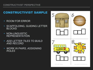 CONSTRUCTIVIST PERSPECTIVE
CONSTRUCTIVIST SAMPLE
▸ ROOM FOR ERROR
▸ SCAFFOLDING, GUIDING LETTER
BLOCKS
▸ NON-LINGUISTIC
REPRESENTATION
▸ ADD LETTER TILES TO BUILD
AND RECORD
▸ WORK IN PAIRS, ASSIGNING
ROLES
 