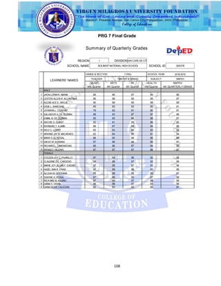 108
PRG 7 Final Grade
Summary of Quarterly Grades
REGION DIVISION
SCHOOL NAME SCHOOL ID
LEARNERS' NAMES
I SAN CARLOS CITY
BOLINGIT NATIONAL HIGH SCHOOL 300378
86 86 87 84 86
86 88 89 85 87
90 88 89 88 89
80 82 83 80 81
79 82 81 80 81
88 83 87 87 86
85 85 88 88 87
82 81 85 80 82
86 87 88 84 86
85 83 86 83 84
83 84 86 81 84
86 85 88 86 86
87 86 88 85 87
86 86 87 84 86
87 87 87 86 87
97 94 96 92 95
98 96 97 92 96
97 95 97 93 96
90 89 88 86 88
88 88 88 85 87
87 88 89 87 88
97 95 97 89 95
96 96 97 93 96
82 83 93 89 87
GRADE & SECTION: SCHOOL YEAR:
TEACHER: SUBJECT:
MALE
1
2
3
4
5
6
7
8
9
10
11
12
13
14
15
FEMALE
1
2
3
4
5
6
7
8
9
7-PRG 2018-2019
TIMOTHY B. BRAVO MAPEH
JHON LORIN R. ABIHIN
LESTER ALLEN R. ALCANTARA
ALEXIS ACE E. ARCUE
DIGIE L. BANDONG
JOHNWIN L. CERENIO
SALVADOR A. DE GUZMAN
EMMIL M. DE GUZMAN
ARCHIE G. GUBOT
RAYMUND T. ILUMIN
RICO C. LOPEZ
ARWIND JAY N. MACARAEG
MARK EJ S. ROSAL
DIEGO M. SORIANO
RICHARD L. TAMONDONG
BRANDO VALERIO
COLEEN JOY C. PAJIRILLO
CLAUDINE DG. CARDENO
MARIE JOY JILLIAN F. EXIOMO
HAZEL ANN R. FRIAS
ALLEAH M. OPERANIA
SHAYNE G. ROSAL
RICA MAE M. AQUINO
DIANA Y. TAYAB
DIANA ROSE CALICDAN
MUSIC ARTS PE HEALTH MAPEH
4th Quarter 4th Quarter 4th Quarter 4th Quarter 4th QUARTERLY GRADE
 