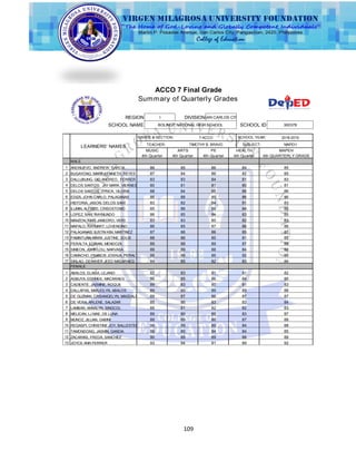 109
ACCO 7 Final Grade
Summary of Quarterly Grades
REGION DIVISION
SCHOOL NAME SCHOOL ID
LEARNERS' NAMES
I SAN CARLOS CITY
BOLINGIT NATIONAL HIGH SCHOOL 300378
86 85 86 84 85
87 84 86 82 85
83 83 84 81 83
80 81 81 80 81
88 84 85 86 86
86 88 85 86 86
83 82 84 81 83
85 86 88 84 86
86 85 84 83 85
83 83 85 82 83
86 85 87 86 86
87 88 86 85 87
88 86 85 81 85
89 88 89 87 88
89 89 88 84 88
95 96 95 92 95
84 85 82 83 84
82 83 81 81 82
86 85 86 84 85
89 83 80 81 83
89 89 89 83 88
89 87 86 87 87
85 86 83 83 84
85 81 82 82 83
89 89 86 83 87
89 89 86 87 88
90 89 89 84 88
86 85 84 84 85
90 89 89 88 89
93 94 91 89 92
GRADE & SECTION: SCHOOL YEAR:
TEACHER: SUBJECT:
MALE
1
2
3
4
5
6
7
8
9
10
11
12
13
14
15
16
17
FEMALE
1
2
3
4
5
6
7
8
9
10
11
12
13
7-ACCO 2018-2019
TIMOTHY B. BRAVO MAPEH
ANONUEVO, ANDREW, GARCIA
BUGAYONG, MARK KENNETH, REYES
DALLUBUNG, GIO ANDREO, FERRER
DELOS SANTOS, JAY MARK, VIERNES
DELOS SANTOS, JYRICK, VILORIA
EDIZA, JOHN CARLO, PALAGANAS
HISTORIA, JASON, DELOS SANTOS
ILUMIN, ALFRED, CRISOSTOMO
LOPEZ, IVAN, RAYMUNDO
MANZON, KING JANEDRO, VERSO
MAPALO, RAYMART, LOVENDINO
PALAGANAS, JUSTIN KIM, MARTINEZ
PAMINTUAN, MARK JUSTINE, SOLIS
PERALTA, EDRIAN, MENDOZA
SIMEON, JOHN LOU, NARVASA
CAMACHO, FRANCIS JOSHUA, PERALTA
SINLAO, DEANVER JEED MACARAEG
ABALOS, ELAISA, LEJANO
AGBUYA, EDNMEE, MACARAEG
CADIENTE, JASMINE, ROQUE
DALLAPAS, MARJOLYN, ABALOS
DE GUZMAN, CRISANGELYN, MAGDALITA
DE VERA, ARLENE, SALAZAR
LAMBAN, ANNALYN, SINGCOL
MELICAN, LJ MAE, DE LUNA
MUNOZ, JILLIAN, GABINI
REGASPI, CHRISTINE JOY, BALLESTEROS
TAMONDONG, JASMIN, GANDIA
ZACARIAS, FREDA, SANCHEZ
JOYCE ANN FERRER
MUSIC ARTS PE HEALTH MAPEH
4th Quarter 4th Quarter 4th Quarter 4th Quarter 4th QUARTERLY GRADE
 