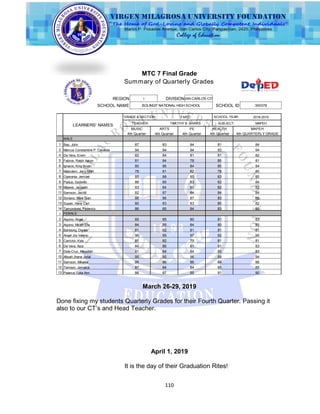 110
MTC 7 Final Grade
March 26-29, 2019
Done fixing my students Quarterly Grades for their Fourth Quarter. Passing it
also to our CT‟s and Head Teacher.
April 1, 2019
It is the day of their Graduation Rites!
Summary of Quarterly Grades
REGION DIVISION
SCHOOL NAME SCHOOL ID
LEARNERS' NAMES
I SAN CARLOS CITY
BOLINGIT NATIONAL HIGH SCHOOL 300378
87 83 84 81 84
94 94 94 93 94
82 84 81 81 82
81 84 78 80 81
80 86 84 85 84
78 81 82 78 80
85 88 85 83 85
86 85 83 83 84
83 84 80 82 82
82 87 84 84 84
86 86 87 83 86
80 83 83 80 82
86 85 84 83 85
85 85 80 81 83
84 85 84 80 83
81 82 81 81 81
96 95 97 92 95
81 82 79 81 81
84 86 81 81 83
81 84 84 83 83
95 95 96 88 94
86 86 86 84 86
87 84 84 85 85
86 87 95 91 90
GRADE & SECTION: SCHOOL YEAR:
TEACHER: SUBJECT:
MALE
1
2
4
5
6
7
8
9
10
11
12
13
14
1 FEMALE
2
3
4
5
5
6
7
10
11
12
13
7-MTC 2018-2019
TIMOTHY B. BRAVO MAPEH
Bas, John
Marcus Constantine P. Cavalida
De Vera, Erwin
Fabros, Ralph Aaron
Ignacio, King Bryan
Malicdem, Jerry Miah
Operania, Jemuel
Padua, Godwillo
Mijares, Jackson
Samson, Jacob
Soriano, Mark Gian
Supan, Hans Carl
Tamondong, Federico
Aquino, Angel
Aquino, Micah Ella
Bandong, Dories
Angel Joy Valerio
Cancino, Kyla
De Vera, Aiza
Dela Cruz, Mikyellah
Alliyah Jhane Jorial
Samson, Mikaela
Tamayo, Jamaica
Palarca, Lyka Ann
MUSIC ARTS PE HEALTH MAPEH
4th Quarter 4th Quarter 4th Quarter 4th Quarter 4th QUARTERLY GRADE
 