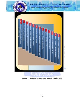 35
Figure 2. Content of Music and Arts per Grade Level
KindergartenExposuretotheDiffer
(Experiential
Grade3PreliminaryAcquisitionofBasicKnowledgeandSkills
Grade4FormalIntrodu
e
amentalProcessesGrade1IntroductiontotheFund
dingofFundamentalProcessesGrade2EnhancedUnderstan
–Elements/ProcessesGrade5Exploration
onforAppropriateMasteryandAcquisitionofSkillsGrade6Applicati
ation–PhilippineFolkMusicandArtsGrade7Applic
plication–AsianMusicandArtsGrade8Ap
Application–WesternMusicandArtsGrade9
e10ApplicationofContemporaryMusicandArtsGrad
Grade11MasteryofProficiencyinthechosenformorgenre
Grade12MasteryofProficiencyinthechosenformorgenre
ntMusic&ArtProcesses
Learning)
ctiontoElements/Processes
 