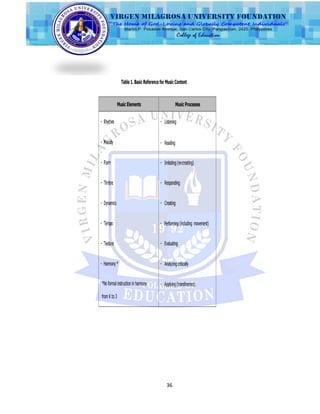 36
Table 1. Basic Reference for Music Content
Music Elements Music Processes
-creating)
(including movement)
*No formal instruction in harmony
from K to 3
 