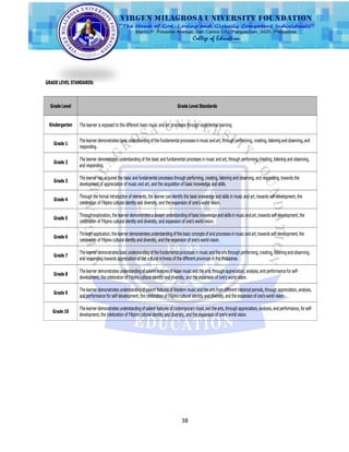 38
GRADE LEVEL STANDARDS:
Grade Level Grade Level Standards
Kindergarten The learner is exposed to the different basic music and art processes through experiential learning.
Grade 1
The learner demonstrates basic understanding of the fundamental processes in music and art, through performing, creating, listening and observing,and
responding.
Grade 2
The learner demonstrates understanding of the basic and fundamental processes in music and art, through performing, creating, listening and observing,
and responding.
Grade 3
The learner has acquired the basic and fundamental processes through performing, creating, listening and observing, and responding, towards the
development of appreciation of music and art, and the acquisition of basic knowledge and skills.
Grade 4
Through the formal introduction of elements, the learner can identify the basic knowledge and skills in music and art, towards self-development, the
celebration of Filipino cultural identity and diversity, and the expansion of one‘s world vision.
Grade 5
Through exploration, the learner demonstrates a deeper understanding of basic knowledge and skills in music and art, towards self-development, the
celebration of Filipino cultural identity and diversity, and expansion of one‘s world vision.
Grade 6
Through application, the learner demonstrates understanding of the basic concepts of and processes in music and art, towards self-development, the
celebration of Filipino cultural identity and diversity, and the expansion of one‘s world vision.
Grade 7
The learner demonstrates basic understanding ofthe fundamental processes inmusic and the arts through performing, creating, listening and observing,
and responding towards appreciation of the cultural richness of the different provinces in the Philippines.
Grade 8
The learner demonstrates understanding of salient features of Asian music and the arts, through appreciation, analysis, and performance for self-
development, the celebration of Filipino cultural identity and diversity, and the expansion of one‘s world vision.
Grade 9
The learner demonstrates understanding of salient features of Western music and the arts from different historical periods, through appreciation, analysis,
and performance for self-development, the celebration of Filipino cultural identity and diversity, and the expansion of one‘s world vision.
Grade 10
The learner demonstrates understanding of salient features of contemporary music and the arts, through appreciation, analysis, and performance, for self-
development, the celebration of Filipino cultural identity and diversity, and the expansion of one‘s world vision.
 
