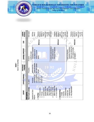 39
GRADE7
MUSICOFTHEPHILIPPINES
CONTENTCONTENTSTANDARDS
PERFORMANCE
STANDARDS
LEARNINGCOMPETENCYCODE
LEARNING
MATERIALS
FIRSTQUARTER
MusicofLuzon(Lowlands)
GeographicalandCultural
Background
1.VocalMusic
a)Performancepractice;
b)Folksongs;
c)Sacred(Liturgicaland
Devotional)music:Mass,
Pastores,Senakulo,
Pasyon,Salubong,Flores
deMayo,Santacruzan;
d)Secularmusic:Harana,
Balitaw,Kumintang,Polka;
e)Artmusic:Kundiman.
2.InstrumentalMusic
a)Rondalla;
b)BrassBand;
c)MusikongBumbongl
d)Bambooorgan;
e)Angklungensemble;
f)HimigPangkatKawayan.
TheLearner…
demonstrates
understandingofthe
musicalcharacteristics
ofrepresentative
musicfromthe
lowlandsofLuzon
TheLearner...
performsmusicofthe
lowlandswithappropriate
pitch,rhythm,expression
andstyle
Thelearner...
1.identifiesthemusical
characteristicsofrepresentative
musicselectionsfromthe
lowlandsofLuzonafter
listening;MU7LU-Ia-1
EASE-module2
OHSPMusic
ModuleQ1
*Edukasyong
Pangkatawan,
Kalusuganat
MusikaIII.
Adriano,CeliaT.
etal,1999.
pp.248-250
2.analyzesthemusicalelementsof
someLowlandvocaland
instrumentalmusicselections;
MU7LU-Ia-2
EASE-module2
*Edukasyong
Pangkatawan,
Kalusuganat
MusikaIII.
Adriano,CeliaT.
etal,1999.
pp.248-250
3.explainsthedistinguishing
characteristicsofrepresentative
Philippinemusicselectionsfrom
Luzoninrelationtoitsculture
andgeography;MU7LU-Ib-3
EASE-module1
*Edukasyong
Pangkatawan,
Kalusuganat
MusikaIII.
Adriano,CeliaT.
etal,1999.
pp.236-248
 