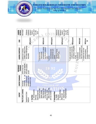 40
CONTENTCONTENTSTANDARDS
PERFORMANCE
STANDARDS
LEARNINGCOMPETENCYCODE
LEARNING
MATERIALS
MusicofLuzon(Lowlands)
GeographicalandCultural
Background
1.VocalMusic
a)Performancepractice;
b)Folksongs;
c)Sacred(Liturgicaland
Devotional)music:Mass,
Pastores,Senakulo,
Pasyon,Salubong,Flores
deMayo,Santacruzan;
d)Secularmusic:Harana,
Balitaw,Kumintang,Polka;
e)Artmusic:Kundiman.
2.InstrumentalMusic
a)Rondalla;
b)BrassBand;
c)MusikongBumbongl
d)Bambooorgan;
e)Angklungensemble;
HimigPangkatKawayan.
demonstrates
understandingofthe
musicalcharacteristicsof
representativemusicfrom
thelowlandsofLuzon
performsmusicofthe
lowlandswithappropriate
pitch,rhythm,expression
andstyle
4.exploreswaysofproducing
soundsonavarietyofsources
thatissimilartotheinstruments
beingstudied;
MU7LU-Ib-f-4
EASE-module1
*Edukasyong
Pangkatawan,
Kalusuganat
MusikaIII.
Adriano,CeliaT.
etal,1999.
pp.251
5.improvisessimple
rhythmic/melodic
accompanimentstoselected
musicfromtheLowlandsof
Luzon;
MU7LU-Ic-f-5
6.performs
instruments/improvised
instrumentsfromLuzon
lowlands;
MU7LU-Ig-h-6
7.singsfolksongsfromthe
lowlandsofLuzon;
MU7LU-Ia-h-7
*Edukasyong
Pangkatawan,
Kalusuganat
MusikaIII.
Adriano,CeliaT.
etal,1999.
pp.236-248
8.createsappropriatemovements
orgesturestoaccompanythe
musicselectionsoftheLowlands
ofLuzon;
MU7LU-Ia-h-8
9.providesharmonic
accompanimentstoselected
musicoftheLowlandsofLuzon;
MU7LU-Id-9
10.evaluatesmusicandmusic
performancesapplying
knowledgeofmusicalelements
andstyles.
MU7LU-Ic-h-
10
 