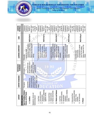 41
CONTENTCONTENTSTANDARDS
PERFORMANCE
STANDARDS
LEARNINGCOMPETENCYCODE
LEARNING
MATERIALS
SECONDQUARTER
MusicofCordillera,Mindoro,
Palawan,andtheVisayas
A.Cordillera
Geographical,cultural,and
historicalbackground
1.VocalMusic;
a)Performancepractice;
b)Representative
songs/genre(salidummay,
oggayam,ba-diw).
2.InstrumentalMusic
a)Gangsaensemble;
b)Bamboosolo/ensemble.
B.MindoroandPalawan
1.VocalMusic;
a)Performancepractice;
b)Representative
songs/genre
(Vocalchants-Ambahan,
Igway).
2.InstrumentalMusic
a)Instrumentalensembles:
Bamboo/Gong
ensemble;
b)Soloinstruments.
C.Visayas
TheLearner…
demonstrates
understandingofthe
musicalcharacteristicsof
representativemusicfrom
thehighlandsofLuzon,
Mindoro,Palawan,andthe
Visayas
TheLearner...
performsselectedvocal
andinstrumentalmusicof
Cordillera,Mindoro,
PalawanandtheVisayas
inappropriatestyle
TheLearner...
1.identifiesthemusical
characteristicsofrepresentative
selectionsofCordillera,Mindoro,
PalawanandoftheVisayasafter
listening;
MU7LV-IIa-f-1
*Edukasyong
Pangkatawan,
Kalusuganat
MusikaIII.
Adriano,CeliaT.
etal,1999.
pp.248-256,
pp.265
2.analyzesthemusicalelementsof
somevocalandinstrumental
selectionsfromCordillera,
Mindoro,Palawanandofthe
Visayasafterlistening;
MU7LV-IIa-f-2
*Edukasyong
Pangkatawan,
Kalusuganat
MusikaIII.
Adriano,CeliaT.
etal,1999.
pp.265
3.explainsthedistinguishing
characteristicsofrepresentative
musicfromCordillera,Mindoro,
PalawanandoftheVisayasin
relationtoitscultureand
geography;
MU7LV-IIb-f-3
*Edukasyong
Pangkatawan,
Kalusuganat
MusikaIII.
Adriano,CeliaT.
etal,1999.
pp.248-259
4.exploreswaysofproducing
soundsonavarietyofsources
similartoinstrumentsbeing
studied;MU7LV-IIb-g-4
*Edukasyong
Pangkatawan,
Kalusuganat
MusikaIII.
Adriano,CeliaT.
etal,1999.
pp.257-258
5.improvisessimple
rhythmic/melodic
accompanimentstoselected
musicfromtheCordillera,
Mindoro,Palawanandofthe
Visayas;
MU7LV-IIb-g-5
*Edukasyong
Pangkatawan,
Kalusuganat
MusikaIII.
Adriano,CeliaT.
etal,1999.
 