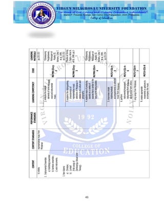 43
CONTENTCONTENTSTANDARDS
PERFORMANCE
STANDARDS
LEARNINGCOMPETENCYCODE
LEARNING
MATERIALS
b)lullaby.
2.InstrumentalEnsemble:
a)Kulintangensemble;
b)bambooensemble;
c)soloinstruments.
3.Non-Islamic
a)Christian;
b)Lumad:
(Folksongsof
Zamboanga,Butuanand
Tausug).
representativemusicfrom
Mindanao
pp.252-253
2.analyzesthemusical
elementsofsomeMindanao
vocalandinstrumental
music;
MU7MN-IIIa-g-
2
*Edukasyong
Pangkatawan,
Kalusuganat
MusikaIII.
Adriano,CeliaT.
etal,1999.
pp.252-253
3.explainsthedistinguishing
characteristicsof
representativemusic
selectionsofMindanaoin
relationtoitscultureand
geography;
MU7MN-IIIa-g-
3
*MusikaatSining
I.Padro,AliciaN.
etal,1998.pp.2-
3
4.exploreswaysofproducing
soundsonavarietyof
sourcesthatissimilartothe
instrumentsbeingstudied;
MU7MN-IIIb-h-
4
*Edukasyong
Pangkatawan,
Kalusuganat
MusikaIII.
Adriano,CeliaT.
etal,1999.
pp.253-254
5.improvisessimple
rhythmic/melodic
accompanimentstoselected
musicfromMindanao;
MU7LV-IIIc-h-
5
6.perform
instruments/improvised
instrumentsfromMindanao,
aloneand/orwithothers;
MU7LV-IIIc-h-
6
7.singsongsfromMindanao;MU7LV-IIId-h-
7
8.createsappropriate
movementsorgesturesto
accompanythemusic
MU7LV-IIIc-8
 