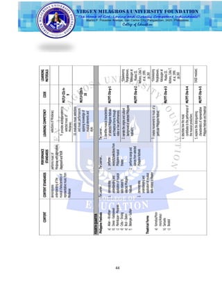 44
CONTENTCONTENTSTANDARDS
PERFORMANCE
STANDARDS
LEARNINGCOMPETENCYCODE
LEARNING
MATERIALS
demonstrates
understandingofthe
musicalcharacteristicsof
representativemusicfrom
Mindanao
performsmusicof
Mindanaowithappropriate
expressionandstyle
selectionsofMindanao;
9.providesaccompanimentto
selectedmusicof
Mindanao;
MU7LV-IIIc-h-
9
10.evaluatesmusicselections
andmusicperformances
applyingknowledgeof
musicalelementsand
style.
MU7LV-IIIb-h-
10
FOURTHQUARTER
PhilippineFestivals
a)Aklan–Ati-atihan
b)Davao-Kadayawan
c)Marinduque–Moriones
d)Cebu–Sinulog
e)Bicol–Ibalon
f)Batangas–Sublian
TheatricalForms
a)Komedya/Moro-
moro/Arakyo
b)Sarsuela
c)Bodabil
TheLearner…
1.demonstrates
understandingand
applicationofmusical
skillsrelatedto
selectedPhilippine
Festivals
2.demonstrates
understandingand
applicationofmusical
skillsrelatedtotheater
TheLearner...
1.performs
excerpts/selectionsfrom
Philippinemusical
theater
2.performssongsand
dancesfromselected
Philippinefestivals
TheLearner...
1.identifiesmusicalcharacteristics
ofselectedPhilippinefestivals
andtheatricalformsthrough
videoorliveperformances;
MU7FT-IVa-g-1
2.narratetheoriginsandcultural
backgroundofselectedPhilippine
festival/s;
MU7FT-IVa-d-2
*Edukasyong
Pangkatawan,
Kalusuganat
MusikaIII.
Adriano,CeliaT.
etal,1999.
pp.260
3.createsmovementstomusicofa
particularPhilippinefestival;
MU7FT-IVa-d-3
*Edukasyong
Pangkatawan,
Kalusuganat
MusikaIII.
Adriano,CeliaT.
etal,1999.
pp.260
4.describeshowthemusic
contributestotheperformanceof
themusicalproduction;
MU7FT-IVe-h-4
5.explainsthedistinguishing
characteristicsofrepresentative
Philippinefestivalsandtheatrical
MU7FT-IVa-h-5
EASE-module1
 