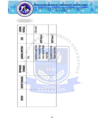 45
CONTENTCONTENTSTANDARDS
PERFORMANCE
STANDARDS
LEARNINGCOMPETENCYCODE
LEARNING
MATERIALS
forms;
6.describeshowaspecificideaor
storyiscommunicatedthrough
musicinaparticularPhilippine
musicaltheater;
MU7FT-IVe-h-6
EASE-module1
7.singselection/sfromchosen
Philippinemusicaltheater;
MU7FT-IVe-h-7
 