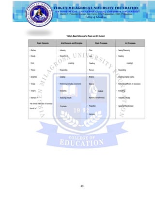 49
Table 1. Basic Reference for Music and Art Content
Music Elements Arts Elements and Principles Music Processes Art Processes
Shape/Form
Form -creating) Reading -creating)
Balance
* Contrast
Applying (transference)
*No formal instruction in harmony
from K to 3
Emphasis
 