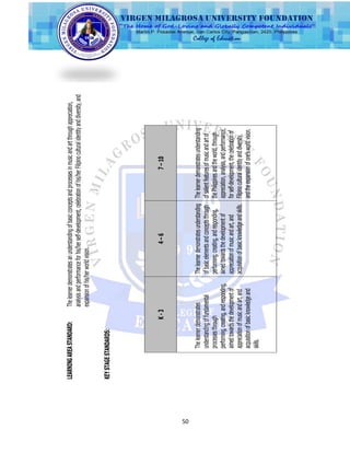 50
LEARNINGAREASTANDARD:Thelearnerdemonstratesanunderstandingofbasicconceptsandprocessesinmusicandartthroughappreciation,
analysisandperformanceforhis/herself-development,celebrationofhis/herFilipinoculturalidentityanddiversity,and
expansionofhis/herworldvision.
KEYSTAGESTANDARDS:
K-34–67–10
Thelearnerdemonstrates
understandingoffundamental
processesthrough
performing,creating,andresponding,
aimedtowardsthedevelopmentof
appreciationofmusicandart,and
acquisitionofbasicknowledgeand
skills.
Thelearnerdemonstratesunderstanding
ofbasicelementsandconceptsthrough
performing,creating,andresponding,
aimedtowardsthedevelopmentof
appreciationofmusicandart,and
acquisitionofbasicknowledgeandskills.
Thelearnerdemonstratesunderstanding
ofsalientfeaturesofmusicandartof
thePhilippinesandtheworld,through
appreciation,analysis,andperformance,
forself-development,thecelebrationof
Filipinoculturalidentityanddiversity,
andtheexpansionofone‘sworldvision.
 