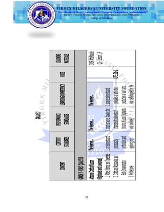 52
GRADE7
CONTENT
CONTENT
STANDARDS
PERFORMANCE
STANDARDS
LEARNINGCOMPETENCYCODE
LEARNING
MATERIALS
GRADE7-FIRSTQUARTER
ArtsandCraftsofLuzon
(HighlandsandLowlands)
1.Attire,Fabrics,andTapestries
2.CraftsandAccessories,and
BodyOrnamentation
3.Architectures
Thelearner...
1.artelementsand
processesby
synthesizingand
applyingprior
Thelearner…
1.createartworksshowingthe
characteristicelementsof
theartsofLuzon(highlands
andlowlands)
Thelearner...
1.analyzeelementsand
principlesofartinthe
productionofone‘sarts
andcraftsinspiredbythe
A7EL-Ib-1
OHSPArtsModule
Q1–Lesson3,4
 