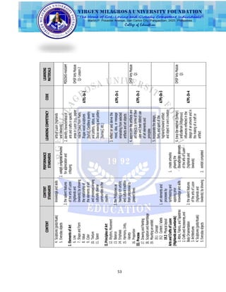 53
CONTENT
CONTENT
STANDARDS
PERFORMANCE
STANDARDS
LEARNINGCOMPETENCYCODE
LEARNING
MATERIALS
4.Sculptures(gods/rituals)
5.Everydayobjects
I.ElementsofArt
6.Line
7.ShapeandForm
8.Value
9.Color
10.Texture
11.Space
II.PrinciplesofArt
12.Rhythm,Movement
13.Balance
14.Emphasis
15.Harmony,Unity,
Variety
16.Proportion
III.Process
17.DrawingandPainting
18.SculptureandAssemblage
19.Mountinganexhibit:
19.1Concept
19.2Content/labels
19.3Physicallayout
ArtsandCraftsofLuzon
(HighlandsandLowlands)
1.Attire,Fabrics,andTapestries
2.CraftsandAccessories,and
BodyOrnamentation
3.Architectures
4.Sculptures(gods/rituals)
5.Everydayobjects
knowledgeandskills
2.thesalientfeatures
oftheartsofLuzon
(highlandsand
lowlands)byshowing
therelationshipof
theelementsofart
andprocessesamong
culturallydiverse
communitiesinthe
country
3.thePhilippinesas
havingarichartistic
andculturaltradition
fromprecolonialto
presenttimes
1.artelementsand
processesby
synthesizingand
applyingprior
knowledgeandskills
2.thesalientfeatures
oftheartsofLuzon
(highlandsand
lowlands)byshowing
2.exhibitcompletedartworks
forappreciationand
critiquing
1.createartworks
showingthe
characteristicelements
oftheartsofLuzon
(highlandsand
lowlands)
2.exhibitcompleted
artsofLuzon(highlands
andlowlands)
2.identifycharacteristicsof
artsandcraftsinspecific
areasinLuzon(e.g.,papier
mâché[taka]fromPaete,
Ifugaowoodsculptures
[bul‘ul],Cordillerajewelry
andpottery,tattoo,and
Ilocosweavingandpottery
[burnay],etc.)
A7EL-Ia-2
MISOSA5-module4
OHSPArtsModule
Q1-Lesson2
3.reflectonandderivethe
mood,idea,ormessage
emanatingfromselected
artifactsandartobjects
A7PL-Ih-1
4.appreciatetheartifactsand
artobjectsintermsoftheir
usesandtheirdistinctuse
ofartelementsand
principles
A7PL-Ih-2
OHSPArtsModule
Q1
5.incorporatethedesign,
form,andspiritofthe
highland/lowlandartifact
andobjectinone‘screation
A7PL-Ih-3
6.tracetheexternal(foreign)
andinternal(indigenous)
influencesreflectedinthe
designofanartworkandin
themakingofacraftor
artifact
A7PL-Ih-4
OHSPArtsModule
Q1
 