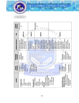 54
CONTENT
CONTENT
STANDARDS
PERFORMANCE
STANDARDS
LEARNINGCOMPETENCYCODE
LEARNING
MATERIALS
I.ElementsofArt
6.Line
7.ShapeandForm
8.Value
9.Color
10.Texture
11.Space
II.PrinciplesofArt
12.Rhythm,Movement
13.Balance
14.Emphasis
15.Harmony,Unity,
Variety
16.Proportion
III.Process
17.DrawingandPainting
18.SculptureandAssemblage
19.Mountinganexhibit:
19.1Concept
19.2Content/labels
19.3Physicallayout
therelationshipof
theelementsofart
andprocessesamong
culturallydiverse
communitiesinthe
country
3.thePhilippinesas
havingarichartistic
andculturaltradition
fromprecolonialto
presenttimes
artworksfor
appreciationand
critiquing
7.createcraftsthatcanbe
locallyassembledwithlocal
materials,guidedbylocal
traditionaltechniques
(e.g.,habi,lilip,etc).
A7PR-Ic-e-1
OHSPArtsModule
Q1
8.deriveelementsfrom
traditions/historyofa
communityforone‘s
artwork
A7PR-If-2
9.showstherelationshipof
thedevelopmentofcrafts
inspecificareasofthe
country,accordingto
functionality,traditional
specializedexpertise,and
availabilityofresources
(e.g.pottery,weaving,
jewelry,baskets)
A7PR-If-3
OHSPArtsModule
Q1
10.showtherelationshipof
Luzon(highlandsand
lowlands)artsandcraftsto
Philippineculture,
traditions,andhistory
(Islamicinfluences,
Spanishheritage,and
Americanlegaciesin
education,business,
modernization,and
entertainment,aswellasin
indigenouspractices,
fiestas,andreligiousand
socialpractices)
ArtsandCraftsofLuzon
(HighlandsandLowlands)
1.Attire,Fabrics,andTapestries
2.CraftsandAccessories,and
BodyOrnamentation
3.Architectures
1.artelementsand
processesby
synthesizingand
applyingprior
knowledgeandskills
2.thesalientfeatures
oftheartsofLuzon
1.createartworks
showingthe
characteristicelements
oftheartsofLuzon
(highlandsand
lowlands)
A7PR-Ih-4
 