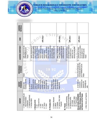 56
CONTENT
CONTENT
STANDARDS
PERFORMANCE
STANDARDS
LEARNINGCOMPETENCYCODE
LEARNING
MATERIALS
2.CraftsandAccessories,and
BodyOrnamentation
3.Architectures
4.Sculptures(gods/rituals)
5.Everydayobjects
applyingprior
knowledgeandskills
2.thesalientfeaturesof
theartsof
MIMAROPAandthe
VisayanIslandsby
showingthe
relationshipofthe
elementsofartand
processesamong
culturallydiverse
communitiesinthe
country
3.thePhilippinesas
havingarichartistic
andculturaltradition
fromprecolonialto
presenttimes
1.artelementsand
processesby
synthesizingand
applyingprior
knowledgeand
skills
Visayascraftsinspiredbythearts
ofMIMAROPAandthe
Visayas
2.identifycharacteristicsof
artsandcraftsinspecific
areasinMIMAROPAand
theVisayas,Marinduque
(Morionesmasks),
Palawan(ManunggulJar),
Mindoro(Hanunuo-
Mangyanwriting,
basketry,andweaving),
Bohol(churches),Cebu
(furniture),Iloilo(culinary
artsandoldhouses),
Samar(Baseymats),etc.
I.ElementsofArt
6.Line
7.ShapeandForm
8.Value
9.Color
10.Texture
11.Space
A7EL-IIa-2
II.PrinciplesofArt
12.Rhythm,Movement
13.Balance
14.Emphasis
15.Harmony,Unity,Variety
Proportion
3.reflectonandderivethe
mood,ideaormessage
emanatingfromselected
artifactsandartobjects
A7PL-IIh-1
III.Process
16.DrawingandPainting
17.SculptureandAssemblage
18.Mountinganexhibit:
18.1Concept
18.2Content/labels
18.3Physicallayout
ArtsandCraftsofMIMAROPA
(Mindoro,Marinduque,Romblon,
andPalawan)andtheVisayas
createartworkshowingthe
characteristicelementsofthe
artsofMIMAROPAandthe
Visayas
4.appreciatetheartifacts
andartobjectsintermsof
itsutilizationandits
distinctuseofart
elementsandprinciples
A7PL-IIh-2
5.incorporatethedesign,
formandspiritofartifacts
andartobjectsfrom
MIMAROPAandthe
Visayas
A7PL-IIh-3
1.Attire,Fabrics,andTapestries
 