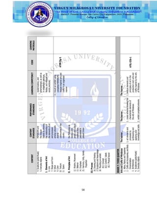 58
CONTENT
CONTENT
STANDARDS
PERFORMANCE
STANDARDS
LEARNINGCOMPETENCYCODE
LEARNING
MATERIALS
4.Sculptures(gods/rituals)
5.Everydayobjects
I.ElementsofArt
6.Line
7.ShapeandForm
8.Value
9.Color
10.Texture
11.Space
II.PrinciplesofArt
12.Rhythm,Movement
13.Balance
14.Emphasis
15.Harmony,Unity,Variety
Proportion
III.Process
16.DrawingandPainting
17.SculptureandAssemblage
18.Mountinganexhibit:
18.1Concept
18.2Content/labels
18.3Physicallayout
MIMAROPAand
theVisayan
Islandsbyshowing
therelationshipof
theelementsofart
andprocesses
amongculturally
diverse
communitiesinthe
country
3.thePhilippinesas
havingarich
artisticandcultural
traditionfrom
precolonialto
presenttimes
modernization,and
entertainment,aswellas
inindigenouspractices,
fiestas,andreligiousand
socialpractices)
11.mountanexhibitusing
completedMIMAROPA-
Visayan-inspiredartsand
craftsinanorganized
manner
A7PR-IIg-5
GRADE7-THIRDQUARTER
ArtsandCraftsofMindanao
1.Attire,FabricsandTapestries
2.CraftsandAccessories,andBody
Ornamentation
3.Architectures
4.Sculptures(gods/rituals)
5.Everydayobjects
Thelearner…
1.artelementsand
processesby
synthesizingand
applyingprior
knowledgeandskills
Thelearner…
1.createartworksshowingthe
characteristicelementsof
theartsofMindanao
2.exhibitcompletedartworks
Thelearner…
1.analyzeelementsand
principlesofartinthe
productionone‘sartsand
craftsinspiredbythearts
ofMindanao
A7EL-IIIb-1
 