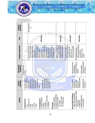 59
CONTENT
CONTENT
STANDARDS
PERFORMANCE
STANDARDS
LEARNINGCOMPETENCYCODE
LEARNING
MATERIALS
I.ElementsofArt
6.Line
7.ShapeandForm
8.Value
9.Color
10.Texture
11.Space
II.PrinciplesofArt
12.Rhythm,Movement
13.Balance
14.Emphasis
15.Harmony,Unity,Variety
16.Proportion
2.thesalientfeaturesof
theartsofMindanao
byshowingthe
relationshipofthe
elementsofartand
processesamong
culturallydiverse
communitiesinthe
country
3.thePhilippinesas
havingarichartistic
andculturaltradition
fromprecolonialto
presenttimes
forappreciationand
critiquing
2.identifycharacteristicsof
artsandcraftsinspecific
areasinMindanao(e.g.,
maritimevessel
[balanghay]fromButuan,
vintafromZamboanga;
Maranao‘smalong,
brasswares,okir,
panolong,torogan,and
sarimanok;Yakan‘sfabric
andfacemakeupand
bodyornamentation;
T‘boli‘stinalakand
accessories;Tawi-tawi‘s
Pangalaydance,etc.
A7EL-IIIa-2
OHSPArtsModule
Q1
III.Process
17.DrawingandPainting
18.SculptureandAssemblage
19.Mountinganexhibit:
19.1Concept
19.2Content/labels
19.3Physicallayout
3.reflectonandderivethe
mood,idea,ormessage
emanatingfromselected
artifactsandartobjects
A7PL-IIIh-1
4.appreciatetheartifacts
andartobjectsintermsof
itsutilizationandtheir
distinctuseofart
elementsandprinciples
A7PL-IIIh-2
ArtsandCraftsofMindanao
1.Attire,FabricsandTapestries
2.CraftsandAccessories,andBody
Ornamentation
3.Architectures
4.Sculptures(gods/rituals)
5.Everydayobjects
1.artelementsand
processesby
synthesizingand
applyingprior
knowledgeandskills
2.thesalientfeatures
oftheartsof
1.createartworksshowing
thecharacteristic
elementsoftheartsof
Mindanao
2.exhibitcompleted
artworksforappreciation
andcritiquing
5.incorporatethedesign,
form,andspiritofartifacts
andobjectsfrom
Mindanaotoone‘s
creation
A7PL-IIIh-3
 