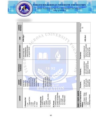 60
CONTENT
CONTENT
STANDARDS
PERFORMANCE
STANDARDS
LEARNINGCOMPETENCYCODE
LEARNING
MATERIALS
oftheartsof
Mindanaoby
showingthe
relationshipofthe
elementsofartand
processesamong
culturallydiverse
communitiesinthe
country
3.thePhilippinesas
havingarichartistic
andculturaltradition
fromprecolonialto
presenttimes
11.mountexhibitusing
completedMindanao-
inspiredartsandcraftsin
anorganizedmanner
A7PR-IIIg-5
I.ElementsofArt
6.Line
7.ShapeandForm
8.Value
9.Color
10.Texture
11.Space
II.PrinciplesofArt
12.Rhythm,Movement
13.Balance
14.Emphasis
15.Harmony,Unity,Variety
16.Proportion
III.Process
17.DrawingandPainting
18.SculptureandAssemblage
19.Mountinganexhibit:
19.1Concept
19.2Content/labels
19.3Physicallayout
GRADE7-FOURTHQUARTER
FestivalsandTheatricalForms
Religious:
1.Lucban,Quezon–Pahiyas
2.Obando,Bulacan–Fertility
Dance
3.Marinduque-Moriones
Thelearner…Thelearner…Thelearners:OHSPArtsModule
Q1
1.howtheatrical
elements(sound,
music,gesture,
movement,and
1.createappropriatefestival
attirewithaccessories
basedonauthenticfestival
costumes
1.identifythefestivalsand
theatricalformscelebrated
alloverthecountry
throughouttheyear
A7EL-IVa-1
 