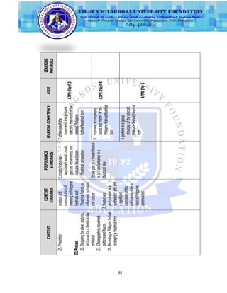 62
CONTENT
CONTENT
STANDARDS
PERFORMANCE
STANDARDS
LEARNINGCOMPETENCYCODE
LEARNING
MATERIALS
25.Proportion
III.Process
26.Designingforstage,costume,
andpropsforatheatricalplay
orfestival
27.Choreographingmovement
patternsandfigures
28.RecreatingaPhilippinefestival
orstagingatheatricalform
creationand
communicationof
meaninginPhilippine
Festivalsand
TheatricalFormsas
influencedbyhistory
andculture
2.theaterand
performanceasa
synthesisofartsand
asignificant
expressionofthe
celebrationoflifein
variousPhilippine
communities
2.create/improvise
appropriatesound,music,
gesture,movements,and
costumeforachosen
theatricalcomposition
3.takepartinachosenfestival
orinaperformanceina
theatricalplay
7.choreographthe
movementsandgestures
reflectingthemoodofthe
selectedPhilippine
festival/theatricalform
A7PR-IVe-f-3
8.improviseaccompanying
soundandrhythmofthe
Philippinefestival/theatrical
form
A7PR-IVe-f-4
9.performinagroup
showcaseoftheselected
Philippinefestival/theatrical
form
A7PR-IVg-5
 