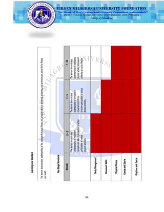 66
Thelearnerdemonstratesunderstandingoftheconceptofphysicalfitnessandphysicalactivityinachieving,sustaining,andpromotinganactivelifeforfitness
andhealth
LearningAreaStandard
KeyStageStandards
StrandsK–34–67-10
Thelearnerdemonstrates
understandingofmovement
conceptsandskillsinpreparationforactive
participationinvarious
physicalactivities.
Thelearnerdemonstrates
understandingofprinciplesin
movementandfitness
foractiveparticipationinvarious
physicalactivities.
Thelearnerdemonstrates
understandingofintegrating
physicalactivitybehaviorsin
achievinganactivelifestyle.
BodyManagement
MovementSkills
PhysicalFitness
GamesandSports
RhythmsandDance
 