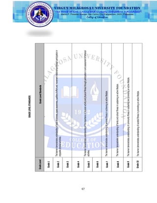 67
GRADELEVELSTANDARDS
GradeLevelGradeLevelStandards
Grade1
Thelearnerdemonstratesunderstandingofbodyawareness,spaceawareness,qualitiesofeffortandmovementrelationshipsthroughparticipationin
enjoyablephysicalactivities.
Grade2
Grade3
Grade4
Thelearnerdemonstratesunderstandingoftheimportanceofphysicalactivityandphysicalfitnessthroughparticipationinandassessmentofphysical
activities.Grade5
Grade6
Grade7Thelearnerdemonstratesunderstandingofpersonalfitnessinachievinganactivelifestyle.
Grade8Thelearnerdemonstratesunderstandingoffamilyandschoolfitnessinsustaininganactivelifestyle.
Grade9Thelearnerdemonstratesunderstandingofcommunityfitnessinsustainingandpromotinganactivelifestyle.
Grade10Thelearnerdemonstratesunderstandingofsocietalfitnessinpromotinganactivelifestyle.
 