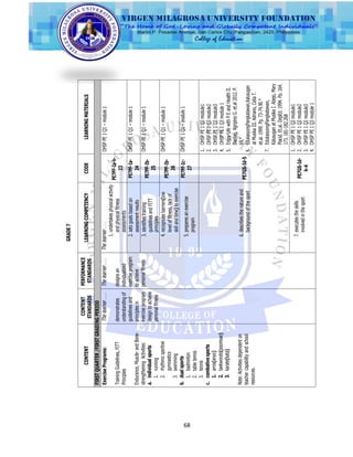 68
GRADE7
CONTENT
CONTENT
STANDARDS
PERFORMANCE
STANDARDS
LEARNINGCOMPETENCYCODELEARNINGMATERIALS
FIRSTQUARTER/FIRSTGRADINGPERIOD
ExercisePrograms:Thelearner...Thelearner...Thelearner...
1.undertakesphysicalactivity
andphysicalfitness
assessments
OHSPPE1Q1–module1
TrainingGuidelines,FITT
Principles
Endurance,Muscle-andBone-
strengtheningActivities:
a.individualsports
1.running
2.rhythmicsportive
gymnastics
3.swimming
b.dualsports
1.badminton
2.tabletennis
3.tennis
c.combativesports
1.arnis(anyo)
2.taekwondo(poomsae)
3.karate(kata)
demonstrates
understandingof
guidelinesand
principlesin
exerciseprogram
designtoachieve
personalfitness
designsan
individualized
exerciseprogram
toachieve
personalfitness
PE7PF-Ia-h-
23
2.setsgoalsbasedon
assessmentresults
PE7PF-Ia-
24
OHSPPE1Q1–module1
3.identifiestraining
guidelinesandFITT
principles
PE7PF-Ib-
25
OHSPPE1Q1–module1
4.recognizesbarriers(low
leveloffitness,lackof
skillandtime)toexercise
PE7PF-Ib-
26
OHSPPE1Q1–module1
5.preparesanexercise
program
PE7PF-Ic-
27
OHSPPE1Q1–module1
6.describesthenatureand
backgroundofthesport
1.OHSPPE1Q2module1
2.OHSPPE1Q2module2
3.OHSPPE1Q2module3
4.OHSPPE1Q3module1
5.EnjoyLifewithP.EandHealthII.
Darilag,AgripinoG.et.al2012.P.
69.*
6.EdukasyongPangkatawan,Kalusugan
atMusikaIII.Adriano,CeliaT.
et.al.1999.Pp.73-74.90.*
7.EdukasyongPangkatawan,
KalusuganatMusikaI.Abejo,Mary
Placid.Et.al.DepEd.1994.Pp.164.
173.181-182.268
Note:Activitiesdependenton
teachercapabilityandschool
resources.
PE7GS-Id-5
7.executestheskills
involvedinthesport
PE7GS-Id-
h-4
1.OHSPPE1Q2module1
2.OHSPPE1Q2module2
3.OHSPPE1Q2module3
4.OHSPPE1Q3module1
 