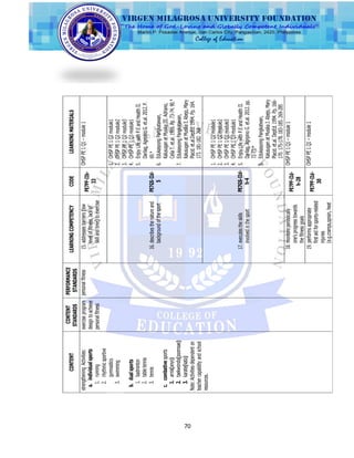 70
CONTENT
CONTENT
STANDARDS
PERFORMANCE
STANDARDS
LEARNINGCOMPETENCYCODELEARNINGMATERIALS
strengtheningActivities:
a.individualsports
1.running
2.rhythmicsportive
gymnastics
3.swimming
exerciseprogram
designtoachieve
personalfitness
personalfitness15.addressesbarriers(low
leveloffitness,lackof
skillandtime)toexercise
PE7PF-IIb-
33
OHSPPE1Q1–module1
16.describesthenatureand
backgroundofthesport
1.OHSPPE1Q2module1
2.OHSPPE1Q2module2
3.OHSPPE1Q2module3
4.OHSPPE1Q3module1
5.EnjoyLifewithP.EandHealthII.
Darilag,AgripinoG.et.al.2012.P.
69.*
6.EdukasyongPangkatawan,
KalusuganatMusikaIII.Adriano,
CeliaT.et.al.1999.Pp.73-74.90.*
7.EdukasyongPangkatawan,
KalusuganatMusikaI.Abejo,Mary
Placid.et.al.DepEd.1994.Pp.164.
173.181-182.268
b.dualsports
1.badminton
2.tabletennis
3.tennis
c.combativesports
1.arnis(anyo)
2.taekwondo(poomsae)
3.karate(kata)
Note:Activitiesdependenton
teachercapabilityandschool
resources.
PE7GS-IId-
5
17.executestheskills
involvedinthesport
1.OHSPPE1Q2module1
2.OHSPPE1Q2module2
3.OHSPPE1Q2module3
4.OHSPPE1Q3module1
5.EnjoyLifewithP.EandHealthII.
Darilag,AgripinoG.et.al.2012.pp.
72-73.*
6.EdukasyongPangkatwan,
KalusuganatMusikaI.Abejo,Mary
Placid.et.al.DepEd.1994.Pp.166-
170.175-178.183-185.269-285
PE7GS-IId-
h-4
18.monitorsperiodically
one‘sprogresstowards
thefitnessgoals
PE7PF-IId-
h-28
OHSPPE1Q1–module1
19.performsappropriate
firstaidforsports-related
injuries
(e.g.cramps,sprain,heat
PE7PF-IId-
30
OHSPPE1Q1–module1
 