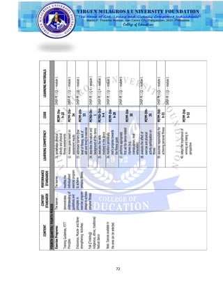72
CONTENT
CONTENT
STANDARDS
PERFORMANCE
STANDARDS
LEARNINGCOMPETENCYCODELEARNINGMATERIALS
FOURTHQUARTER/FOURTHPERIOD
ExercisePrograms:
TrainingGuidelines,FITT
Principles
Endurance,Muscle-andBone-
strengtheningActivities:
Thelearner...
demonstrates
understandingof
guidelinesand
principlesin
exerciseprogram
designtoachieve
personalfitness
Thelearner...
modifiesthe
individualized
exerciseprogram
toachieve
personalfitness
31.undertakesphysical
activityandphysical
fitnessassessments
PE7PF-IVa-
h-23
OHSPPE1Q1–module1
32.reviewsgoalsbasedon
assessmentresults
PE7PF-IVa-
34
OHSPPE1Q1–module1
33.addressesbarriers(low
leveloffitness,lackof
skillandtime)toexercise
PE7PF-IVb-
33
OHSPPE1Q1–module1
Folk(Tinikling)/
indigenous,ethnic,traditional/
festivaldance
Note:Dancesavailablein
theareacanbeselected.
34.describesthenatureand
backgroundofthedance
PE7RD-IVc-
1
OHSPPE1Q4–module1
35.executestheskills
involvedinthedance
PE7RD-IVd-
h-4
OHSPPE1Q4–module1
36.monitorsperiodically
one‘sprogresstowards
thefitnessgoals
PE7PF-IVd-
h-28
OHSPPE1Q1–module1
37.performsappropriate
firstaidfordance-related
injuries(e.g.
cramps,sprain,heat
exhaustion)
OHSPPE1Q1–module1
PE7PF-IVd-
30
38.analyzestheeffectof
exerciseandphysical
activityparticipationon
fitness
PE7PF-IVh-
35
OHSPPE1Q1–module1
39.assumesresponsibilityfor
achievingpersonalfitness
PE7PF-IVd-
h-31
OHSPPE1Q1–module1
40.keepstheimportanceof
winningandlosingin
perspective
OHSPPE1Q1–module1
PE7PF-IVd-
h-32
 