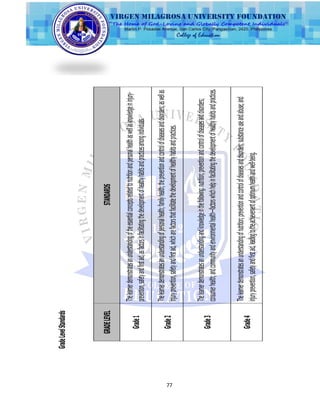 77
GradeLevelStandards
GRADELEVELSTANDARDS
Grade1
Thelearnerdemonstratesanunderstandingoftheessentialconceptsrelatedtonutritionandpersonalhealthaswellasknowledgeininjury-
prevention,safetyandfirstaid,asfactorsinfacilitatingthedevelopmentofhealthyhabitsandpracticesamongindividuals.
Grade2
Thelearnerdemonstratesanunderstandingofpersonalhealth;familyhealth;thepreventionandcontrolofdiseasesanddisorders;aswellas
injuryprevention,safetyandfirstaid,whicharefactorsthatfacilitatethedevelopmentofhealthyhabitsandpractices.
Grade3
Thelearnerdemonstratesanunderstandingandknowledgeinthefollowing:nutrition;preventionandcontrolofdiseasesanddisorders;
consumerhealth;andcommunityandenvironmentalhealth—factorswhichhelpinfacilitatingthedevelopmentofhealthyhabitsandpractices.
Grade4
Thelearnerdemonstratesanunderstandingofnutrition;preventionandcontrolofdiseasesanddisorders;substanceuseandabuse;and
injuryprevention,safetyandfirstaid,leadingtotheachievementofoptimumhealthandwell-being.
 