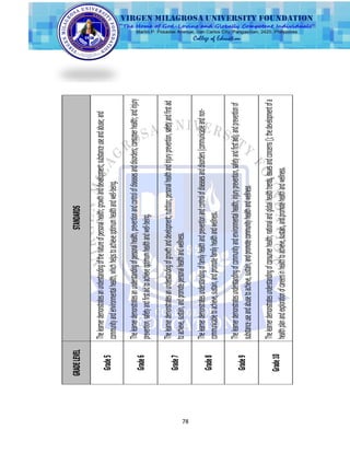 78
GRADELEVELSTANDARDS
Grade5
Thelearnerdemonstratesanunderstandingofthenatureofpersonalhealth;growthanddevelopment;substanceuseandabuse;and
communityandenvironmentalhealth,whichhelpstoachieveoptimumhealthandwell-being.
Grade6
Thelearnerdemonstratesanunderstandingofpersonalhealth,preventionandcontrolofdiseasesanddisorders;consumerhealth;andinjury
prevention,safetyandfirstaidtoachieveoptimumhealthandwell-being.
Grade7
Thelearnerdemonstratesanunderstandingofgrowthanddevelopment;nutrition;personalhealthandinjuryprevention,safetyandfirstaid
toachieve,sustain,andpromotepersonalhealthandwellness.
Grade8
Thelearnerdemonstratesunderstandingoffamilyhealthandpreventionandcontrolofdiseasesanddisorders(communicableandnon-
communicabletoachieve,sustain,andpromotefamilyhealthandwellness.
Grade9
Thelearnerdemonstratesunderstandingofcommunityandenvironmentalhealth;injuryprevention,safetyandfirstaid);andpreventionof
substanceuseandabusetoachieve,sustain,andpromotecommunityhealthandwellness
Grade10
Thelearnerdemonstratesunderstandingofconsumerhealth;nationalandglobalhealthtrends,issuesandconcerns();thedevelopmentofa
healthplanandexplorationofcareersinhealthtoachieve,sustain,andpromotehealthandwellness.
 