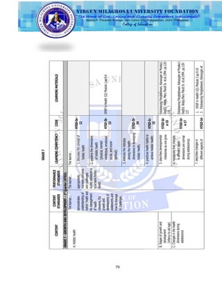 79
GRADE7
CONTENT
CONTENT
STANDARDS
PERFORMANCE
STANDARDS
LEARNINGCOMPETENCYCODELEARNINGMATERIALS
GRADE7-GROWTHANDDEVELOPMENT–1st
Quarter(H7GD)
A.Holistichealth
Thelearner…
demonstrates
understandingof
holistichealthand
itsmanagement
ofhealth
concerns,the
growthand
developmentof
adolescentsand
howtomanage
itschallenges.
Thelearner…
appropriately
managesconcerns
andchallenges
duringadolescence
toachieveholistic
health.
Thelearner…
1.discussestheconceptof
holistichealth
H7GD-Ia-
12
2.explainsthedimensions
ofholistichealth
(physical,mental/
intellectual,emotional,
social,andmoral-
spiritual);
H7GD-Ib-
13
OHSPinHealth1Q1Module1pp.5-6
3.analyzestheinterplay
amongthehealth
dimensionsindeveloping
holistichealth;
H7GD-Ib-
14
4.practiceshealthhabitsto
achieveholistichealth;
H7GD-Ic-
15
B.Stagesofgrowthand
development
(infancytooldage)
5.describesdevelopmental
milestonesasonegrow
H7GD-Id-
e-16
EdukasyongPangkatawan,KalusuganatMusikaI.
DepED.Abejo,MaryPlacidSr.et.al.1994.pp.120-
123
C.Changesinthehealth
dimensionsduring
adolescence
6.recognizesthatchanges
indifferenthealth
dimensionsarenormal
duringadolescence;
H7GD-Id-
e-17
EdukasyongPangkatawan,KalusuganatMusikaI.
DepEd.Abejo,MaryPlacidSr.et.al.1994.pp.120-
123
7.describeschangesin
differentaspectsofH7GD-Id-
1.OHSPinHealth1Q1Module2pp.9-10
2.EdukasyongPangkatawan,Kalusuganat
 