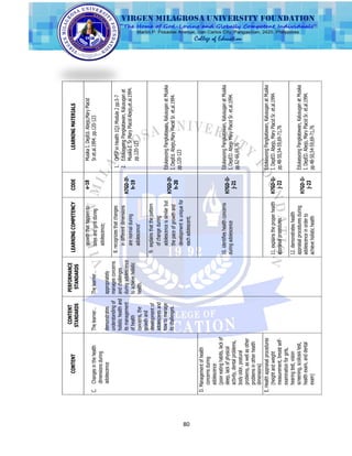 80
CONTENT
CONTENT
STANDARDS
PERFORMANCE
STANDARDS
LEARNINGCOMPETENCYCODELEARNINGMATERIALS
C.Changesinthehealth
dimensionsduring
adolescence
Thelearner…
demonstrates
understandingof
holistichealthand
itsmanagement
ofhealth
concerns,the
growthand
developmentof
adolescentsand
howtomanage
itschallenges.
Thelearner…
appropriately
managesconcerns
andchallenges
duringadolescence
toachieveholistic
health.
growththathappento
boysandgirlsduring
adolescence;
e-18MusikaI.DepEd.Abejo,MaryPlacid
Sr.et.al.1994.pp.120-123
8.recognizesthatchanges
indifferentdimensions
arenormalduring
adolescence‘
H7GD-If-
h-19
1.OHSPinHealth1Q1Module2pp.5-7
2.EdukasyongPangkatawan,Kalusuganat
MusikaI.Sr.MaryPlacidAbejo,et.al.1994.
pp.120-123
9.explainsthatthepattern
ofchangeduring
adolescenceissimilarbut
thepaceofgrowthand
developmentisuniquefor
eachadolescent;
H7GD-If-
h-20
EdukasyongPangkatawan,KalusuganatMusika
I.DepEd.Abejo,MaryPlacidSr.et.al.1994.
pp.120-123
D.Managementofhealth
concernsduring
adolescence
(pooreatinghabits,lackof
sleep,lackofphysical
activity,dentalproblems,
bodyodor,postural
problems,aswellasother
problemsinotherhealth
dimensions)
10.identifieshealthconcerns
duringadolescence
H7GD-Ii-
j-21
EdukasyongPangkatawan,KalusuganatMusika
I.DepED.AbejoMaryPlacidSr.et.al.1994.
pp.62-66,69,76
E.Healthappraisalprocedures
(heightandweight
measurement,breastself-
examinationforgirls,
hearingtest,vision
screening,scoliosistest,
healthexam,anddental
exam)
11.explainstheproperhealth
appraisalprocedures
H7GD-Ii-
j-22
EdukasyongPangkatawan,KalusuganatMusika
I.DepED.Abejo,MaryPlacidSr.et.al.1994.
pp.48-50,54-59,69-71,76
12.demonstrateshealth
appraisalproceduresduring
adolescenceinorderto
achieveholistichealth
H7GD-Ii-
j-23
EdukasyongPangkatawan,KalusuganatMusika
I.DepED.Abejo,MaryPlacidSr.et.al.1994.
pp.48-50,54-59,69-71,76
 