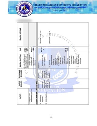 81
CONTENT
CONTENT
STANDARDS
PERFORMANCE
STANDARDS
LEARNINGCOMPETENCYCODELEARNINGMATERIALS
13.availsofhealthservicesin
theschoolandcommunityin
ordertoappraiseone‘shealth;
H7GD-Ii-
j-24
F.Developmentofself-
awarenessandcopingskills
14.appliescopingskillsin
dealingwithhealth
concernsduring
adolescence
H7GD-Ii-
j-25
GRADE7–NUTRITION–2nd
Quarter(H7N)
A.Nutritionduring
adolescence
B.Nutritionalguidelines
Thelearner
demonstrates
understandingof
nutritionfora
healthylifeduring
adolescence
Thelearner
makesinformed
decisionsinthe
choiceoffoodto
eatduring
adolescence
Thelearner
1.identifiestherightfoods
duringadolescence
H7N-IIa-
20
OHSPHealth1Q3pp.37-50
2.followsthe
appropriatenutritional
guidelinesfor
adolescentsfor
healthfuleating
2.1explainstheneed
toselectfood
basedonthe
nutritionalneeds
during
adolescence
2.2followstheFood
Pyramidguidefor
adolescentsand
nutritional
guidelinesfor
Filipinosinchoosing
foodstoeat
H7N-IIb-
c-21
OHSPinHealth1Q3pp.29
 
