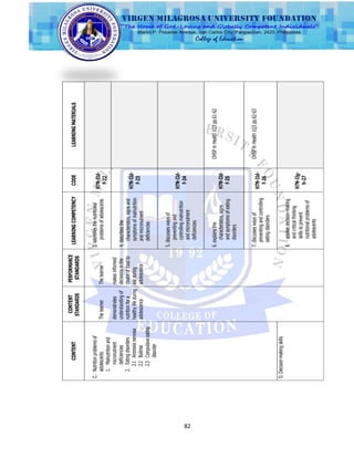 82
CONTENT
CONTENT
STANDARDS
PERFORMANCE
STANDARDS
LEARNINGCOMPETENCYCODELEARNINGMATERIALS
C.Nutritionproblemsof
adolescents
1.Malnutritionand
micronutrient
deficiencies
2.Eatingdisorders
2.1Anorexianervosa
2.2Bulimia
2.3Compulsiveeating
disorder
Thelearner
demonstrates
understandingof
nutritionfora
healthylifeduring
adolescence
Thelearner
makesinformed
decisionsinthe
choiceoffoodto
eatduring
adolescence
3.identifiesthenutritional
problemsofadolescents
H7N-IId-
f-22
4.describesthe
characteristics,signsand
symptomsofmalnutrition
andmicronutrient
deficiencies
H7N-IId-
f-23
5.discusseswaysof
preventingand
controllingmalnutrition
andmicronutrient
deficiencies
H7N-IId-
f-24
6.explainsthe
characteristics,signs
andsymptomsofeating
disorders
H7N-IId-
f-25
OHSPinHealth1Q3pp.61-62
7.discusseswaysof
preventingandcontrolling
eatingdisorders
H7N-IId-
f-26
OHSPinHealth1Q3pp.62-63
D.Decision-makingskills
8.appliesdecision-making
andcriticalthinking
skillstoprevent
nutritionalproblemsof
adolescents
H7N-IIg-
h-27
 