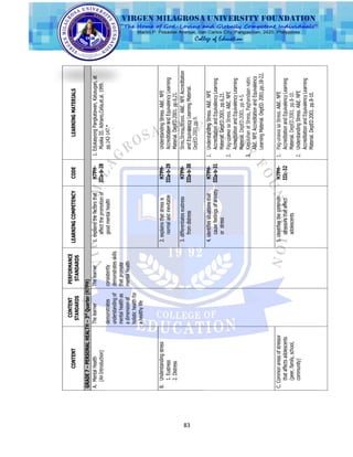 83
CONTENT
CONTENT
STANDARDS
PERFORMANCE
STANDARDS
LEARNINGCOMPETENCYCODELEARNINGMATERIALS
GRADE7–PERSONALHEALTH–3rd
Quarter(H7PH)
A.MentalHealth
(AnIntroduction)
ThelearnerThelearner1.explainsthefactorsthat
affectthepromotionof
goodmentalhealth
H7PH-
IIIa-b-28
1.EdukasyongPangkatawan,Kalusugan,at
MusikaIII.Adriano,Celia,et.al.1999.
pp.142-147.*demonstrates
understandingof
mentalhealthas
adimensionof
holistichealthfor
ahealthylife
consistently
demonstratesskills
thatpromote
mentalhealth
B.Understandingstress
1.Eustress
2.Distress
2.explainsthatstressis
normalandinevitable
H7PH-
IIIa-b-29
UnderstandingStress.A&E.NFE
AccreditationandEquivalencyLearning
Material.DepED.2001.pp.6,21.
3.differentiateseustress
fromdistress
H7PH-
IIIa-b-30
Stres,Stress,Stress.A&E.NFEAccreditation
andEquivalencyLearningMaterial.
DepED.2001.pp.9.
4.identifiessituationsthat
causefeelingsofanxiety
orstress
H7PH-
IIIa-b-31
1.UnderstandingStress.A&E.NFE
AccreditationandEquivalencyLearning
Material.DepED.2001.pp.6,21.
2.Pag-unawasaStress.A&E.NFE
AccreditationandEquivalencyLearning
Material.DepED.2001.pp.4-5.
3.KaguluhanatStress,Paghandaannatin.
A&E.NFEAccreditationandEquivalency
LearningMaterial.DepED.2001.pp.18-22.
C.Commonareasofstressor
thataffectsadolescents
(peer,family,school,
community)
5.identifiesthecommon
stressorsthataffect
adolescents
H7PH-
IIIc-32
1.Pag-unawasaStress.A&E.NFE
AccreditationandEquivalencyLearning
Material.DepED.2001.pp.8-10.
2.UnderstandingStress.A&E.NFE
AccreditationandEquivalencyLearning
Material.DepED.2001.pp.8-10.
 