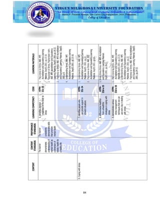84
CONTENT
CONTENT
STANDARDS
PERFORMANCE
STANDARDS
LEARNINGCOMPETENCYCODELEARNINGMATERIALS
ThelearnerThelearner6.identifiesphysical
responsesofthebodyto
stress
H7PH-
IIIc-33
1.Pag-unawasaStress.A&E.NFE
AccreditationandEquivalencyLearning
Material.DepED.2001.pp.15-18.
2.KaguluhanatStress,Paghandaannatin.
A&E.NFEAccreditationandEquivalency
LearningMaterial.DepED.2001.pp.18-22.
3.PagharapsaStress.A&E.NFEAccreditation
andEquivalencyLearningMaterial.DepED.
2001.p.8.
4.UnderstandingStress.A&E.NFE
AccreditationandEquivalencyLearning
Material.DepED.2001.pp.15-18.
demonstrates
understandingof
mentalhealthas
adimensionof
holistichealthfor
ahealthylife
consistently
demonstratesskills
thatpromote
mentalhealth
D.Copingwithstress7.identifiespeoplewho
canprovidesupportin
stressfulsituations
H7PH-
IIIc-34
1.UnderstandingStress.A&E.NFE
AccreditationandEquivalencyLearning
Material.DepED.2001.pp.22.
2.Pag-unawasaStress.A&E.NFE
AccreditationandEquivalencyLearning
Material.DepED.2001.pp.22.
8.differentiateshealthful
fromunhealthful
strategiesincopingwith
stress
H7PH-
IIId-e-35
1.Stress,Stress,Stress.A&E.NFEAccreditation
andEquivalencyLearningMaterial.
DepED.2001.pp.20-21.
9.demonstratesvarious
stressmanagement
techniquesthatonecan
useeverydayindealing
withstress
H7PH-
IIId-e-36
1.Pag-unawasaStress.A&E.NFE
AccreditationandEquivalencyLearning
Material.DepED.2001.pp.22-25.
2.UnderstandingStress.A&E.NFE
AccreditationandEquivalencyLearning
Material.DepED.2001.pp.22.
3.PagharapsaStress.A&E.NFEAccreditation
andEquivalencyLearningMaterial.DepED.
2001.pp.29-33.
 