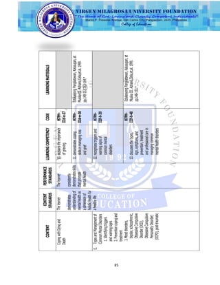 85
CONTENT
CONTENT
STANDARDS
PERFORMANCE
STANDARDS
LEARNINGCOMPETENCYCODELEARNINGMATERIALS
CopingwithDyingand
Death
Thelearner
demonstrates
understandingof
mentalhealthas
adimensionof
holistichealthfor
ahealthylife
Thelearner
consistently
demonstratesskills
thatpromote
mentalhealth
10.explainstheimportance
ofgrieving
H7PH-
IIId-e-37
11.demonstratescoping
skillsinmanagingloss
andgrief
H7PH-
IIId-e-38
EdukasyongPangkatawan,Kalusugan,at
MusikaIII.Adriano,Celia,et.al.1999.
pp.148-153,163-164.*
E.TypesandManagementof
CommonMentalDisorders
1.Identifyingtriggers
andwarningsigns
2.Preventioncopingand
treatment
3.Mooddisorders,
bipolar,schizophrenic,
ObsessiveCompulsive
Disorder(OCD),
ObsessiveCompulsive
PersonalityDisorder)
(OCPD),post-traumatic
12.recognizestriggersand
warningsignsof
commonmental
disorders
H7PH-
IIIf-h-39
13.discussesthetypes,
sign,symptoms,and
prevention,treatment
andprofessionalcarein
managingcommon
mentalhealthdisorders
H7PH-
IIIf-h-40
EdukasyongPangkatawan,Kalusugan,at
MusikaIII.Adriano,Celia,et.al.1999.
pp.148-153.*
 