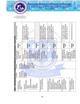 86
GRADE7–PREVENTIONANDCONTROLOFDISEASESANDDISORDER(Non-communicableDiseases)–4th
Quarter(H7DD)
A.Introductiontonon-
communicablediseases
(NCDs)
B.Commonnon-
communicablediseases
1.Allergy
2.Asthma
3.Cardiovasculardiseases
4.Cancer
5.Diabetes
6.Arthritis
7.Renalfailure
Thelearner
demonstrates
understandingof
non-communicable
diseasesfora
healthylife
Thelearner
consistently
demonstrates
personal
responsibilityand
healthful
practicesinthe
preventionand
controlofnon-
communicable
diseases
1.discussesthenatureof
non-communicable
diseases
H7DD-IVa-
24
EASEHealthEducationIIIModule6.
2.explainsnon-
communicablediseases
basedoncauseand
effect,signsand
symptoms,riskfactors
andprotectivefactors
andpossible
complications
H7DD-IVb-
d-25
1.EASEHealthEducationIIIModule6.
2.AngRespiratorySystem.A&E.NFE
AccreditationandEquivalencyLearning
Material.DepED.2001.pp.18-21.
3.correctsmythand
fallaciesaboutnon-
communicablediseases
H7DD-IVe-
26
C.Preventionandcontrolof
non-communicabledisease
4.practiceswaysto
preventandcontrol
non-communicable
diseases
H7DD-IVf-
27
1.EASEHealthEducationIIIModule6.
2.AngRespiratorySystem.A&E.NFE
AccreditationandEquivalencyLearning
Material.DepED.2001.pp.18-21.
D.Self-monitoringskillsto
preventnon-communicable
diseases(physical
activities/regularexercise,
healthyeating,not
smoking,weight
management,routine
medicalcheck-up,stress
management)
5.demonstratesself-
monitoringtoprevent
non-communicable
diseases
H7DD-IVg-
h-28
1.EASEHealthEducationIIIModule6.
2.AngRespiratorySystem.A&E.NFE
AccreditationandEquivalencyLearning
Material.DepED.2001.pp.25-26.
E.Programsandpolicieson
non-communicabledisease
preventionandcontrol
6.promotesprogramsand
policiestopreventand
controlnon-
communicableand
lifestylediseases
H7DD-IVg-
h-29
1.EASEHealthEducationIIIModule6.
2.AngRespiratorySystem.A&E.NFE
AccreditationandEquivalencyLearning
Material.DepED.2001.pp.25-26.
F.Agenciesresponsiblefor
non-communicabledisease
preventionandcontrol
7.identifiesagencies
responsiblefornon-
communicabledisease
preventionandcontrol
H7DD-IVg-
h-30
EASEHealthEducationIIIModule6pp.13.
 