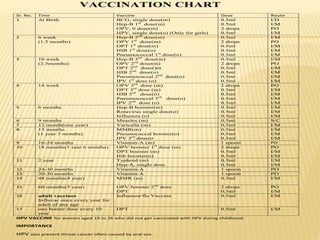 VACCINATION CHART
Sr. No. Time Vaccine Dose Route
1 At Birth BCG, single dose(m)
Hep-B 1st
dose(m)
OPV, 0 dose(m)
HPV, single dose(o) (Only for girls)
0.5ml
0.5ml
2 drops
0.5ml
I/D
I/M
PO
I/M
2 6 week
(1.5 months)
Hep-B 2nd
dose(m)
OPV 1st
dose(m)
DPT 1st
dose(m)
HIB 1st
dose(o)
Pneumococcal 1st
dose(o)
0.5ml
2 drops
0.5ml
0.5ml
0.5ml
I/M
PO
I/M
I/M
I/M
3 10 week
(2.5months)
Hep-B 3rd
dose(m)
OPV 2nd
dose(m)
DPT 2nd
dose()m
HIB 2nd
dose(o)
Pneumococcal 2nd
dose(o)
IPV 1st
dose (o)
0.5ml
2 drops
0.5ml
0.5ml
0.5ml
0.5ml
I/M
PO
I/M
I/M
I/M
I/M
4 14 week OPV 3rd
dose (m)
DPT 3rd
dose (m)
HIB 3rd
dose(o)
Pneumococcal 3rd
dose(o)
IPV 2nd
dose (o)
2 drops
0.5ml
0.5ml
0.5ml
0.5ml
PO
I/M
I/M
I/M
I/M
5 6 months Hep-B booster(m)
Rotavirus single dose(o)
Influenza (o)
0.5ml
0.5ml
0.5ml
I/M
I/M
I/M
6 9 months Measles (m) 0.5ml S/C
7 12 month(one year) Varicella (m) 0.5ml I/M
8 15 months
(1 year 3 months)
MMR(m)
Pneunococcal booster(o)
IPV 3rd
dose(o
0.5ml
0.5ml
0.5ml
I/M
I/M
I/M
9 16-24 months Vitamin-A (m) 1 spoon PO
10 18 months(1 rear 6 months) OPV booster 1st
dose (m)
DPT booster (m)
Hib booster(o)
2 drops
0.5ml
0.5ml
PO
I/M
I/M
11 2 year Typhoid (m)
Hep-A, single dose
0.5ml
0.5ml
I/M
I/M
12 24-30 months Vitamin-A 1 spoon PO
13 30-36 months Vitamin-A 1 spoon PO
14 48 months(4 year) MMR (m) 0.5ml I/M
15 60 months(5 year) OPV booster 2nd
dose
DPT
2 drops
0.5ml
PO
I/M
16 adult vaccines
Influvac once every year for
adult of any age
Influenza/flu Vaccine 0.5ml I/M
17 one booter dose every 10
year
DPT 0.5ml I/M
HPV VACCINE for women aged 19 to 26 who did not get vaccinated with HPV during childhood.
IMPORTANCE
HPV also prevent throat cancer often caused by oral sex.
 