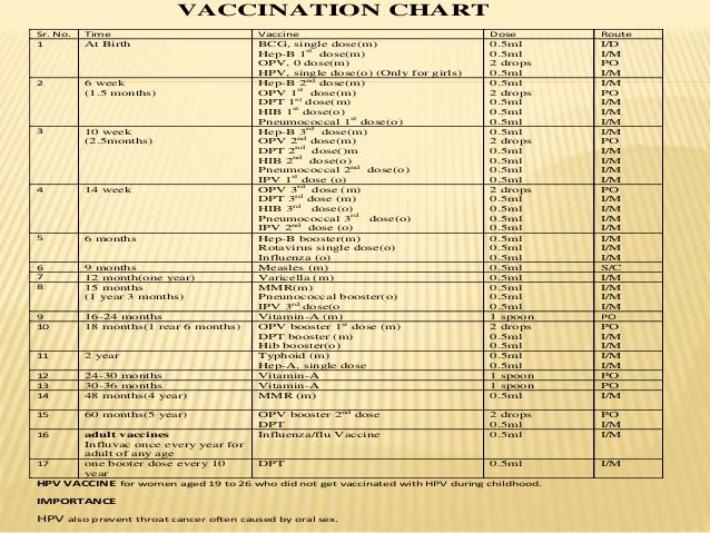 Vaccination Chart For Babies In India 2018