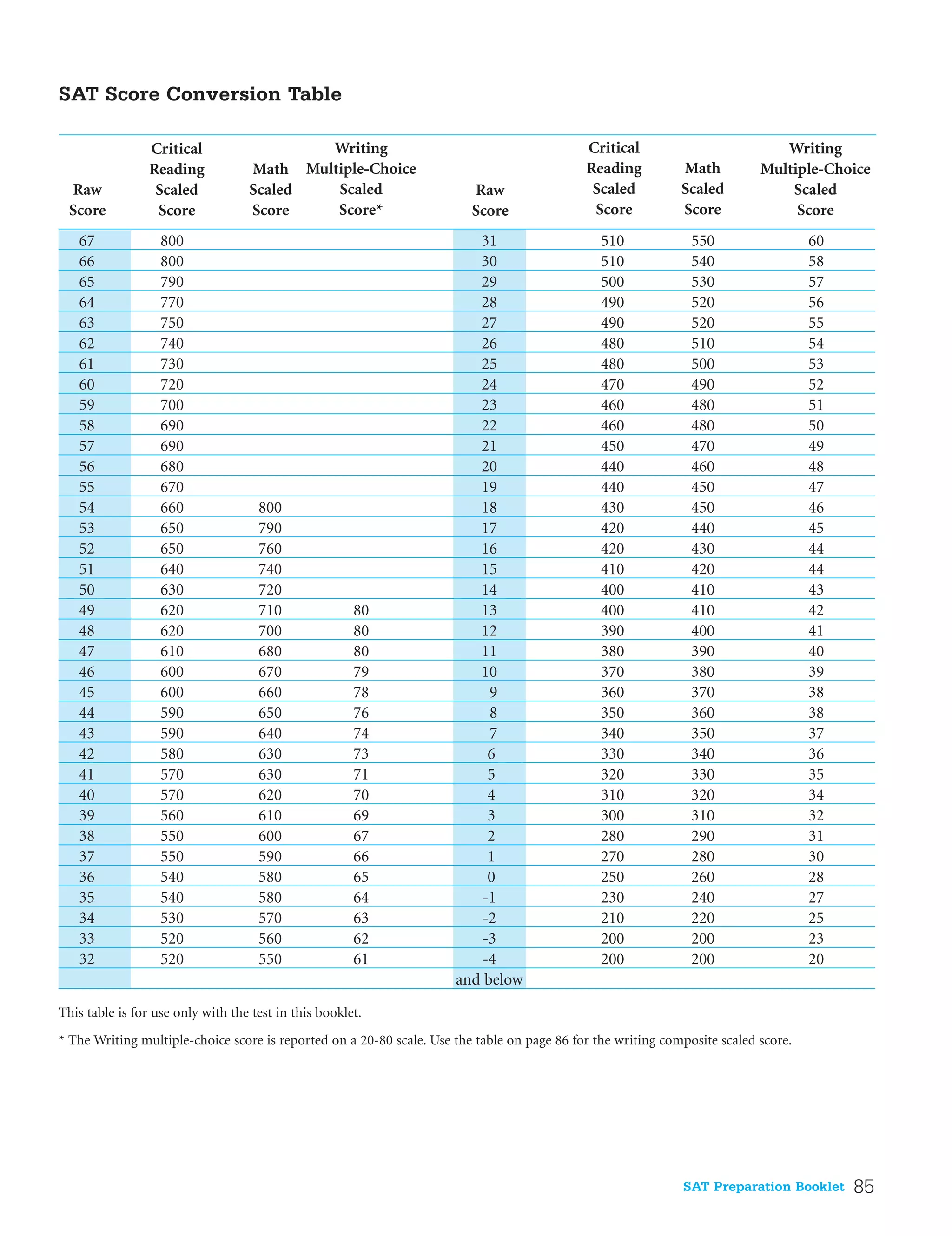 SAT Preparation Booklet 85
SAT Score Conversion Table
67 800 31 510 550 60
66 800 30 510 540 58
65 790 29 500 530 57
64 770 28 490 520 56
63 750 27 490 520 55
62 740 26 480 510 54
61 730 25 480 500 53
60 720 24 470 490 52
59 700 23 460 480 51
58 690 22 460 480 50
57 690 21 450 470 49
56 680 20 440 460 48
55 670 19 440 450 47
54 660 800 18 430 450 46
53 650 790 17 420 440 45
52 650 760 16 420 430 44
51 640 740 15 410 420 44
50 630 720 14 400 410 43
49 620 710 80 13 400 410 42
48 620 700 80 12 390 400 41
47 610 680 80 11 380 390 40
46 600 670 79 10 370 380 39
45 600 660 78 9 360 370 38
44 590 650 76 8 350 360 38
43 590 640 74 7 340 350 37
42 580 630 73 6 330 340 36
41 570 630 71 5 320 330 35
40 570 620 70 4 310 320 34
39 560 610 69 3 300 310 32
38 550 600 67 2 280 290 31
37 550 590 66 1 270 280 30
36 540 580 65 0 250 260 28
35 540 580 64 -1 230 240 27
34 530 570 63 -2 210 220 25
33 520 560 62 -3 200 200 23
32 520 550 61 -4 200 200 20
and below
This table is for use only with the test in this booklet.
* The Writing multiple-choice score is reported on a 20-80 scale. Use the table on page 86 for the writing composite scaled score.
Raw
Score
Critical
Reading
Scaled
Score
Math
Scaled
Score
Math
Scaled
Score
Critical
Reading
Scaled
Score
Raw
Score
Writing
Multiple-Choice
Scaled
Score
Writing
Multiple-Choice
Scaled
Score*
 