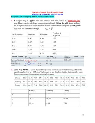 10
Statistics, Sample Test (Exam Review)
Module 5: Chapters 10, 11 & 12 Review
Chapter 12: Contingency Tables, Analysis of Variance
1. 1. Weights in kg of Cypress trees were obtained from trees planted in a Sandy and Dry
area. They were given different treatments as indicated. Fill up the table below and use
a 0.05 significance level to test the claim that the four treatment categories yield Cypress
trees with the same mean weight. 𝑥𝐺𝑀 =
∑𝑥
𝑁
No Treatment Fertilizer Irrigation
Fertilizer &
Irrigation
0.24 0.92 0.96 1.07
1.69 0.07 1.43 1.63
1.23 0.56 1.26 1.39
0.99 1.74 1.57 0.49
1.8 1.13 0.75 0.95
2. (One-Way ANOVA) Given the readability scores summarized in the following table and a
significance level of  = 0.05, Use Technology to test the claim that the three samples come
from populations with means that are not all the same.
Clancy Rowling Tolstoy
N 12 12 12
x 70.73 80.75 66.15
S 11.33 4.68 7.86
 