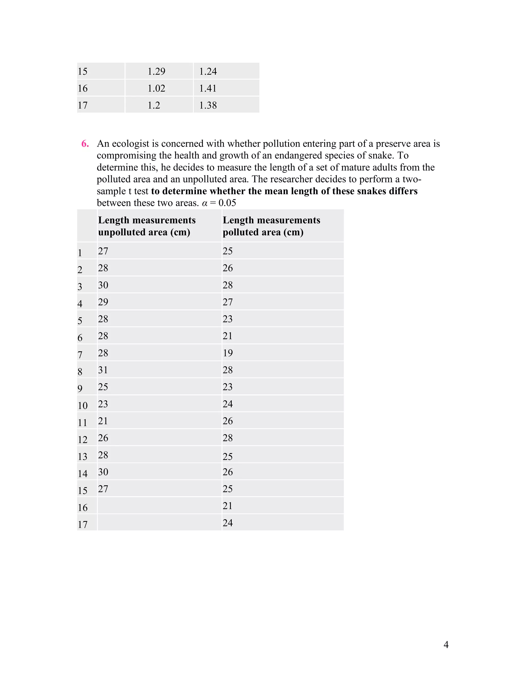 4
15 1.29 1.24
16 1.02 1.41
17 1.2 1.38
6. An ecologist is concerned with whether pollution entering part of a preserve area is
compromising the health and growth of an endangered species of snake. To
determine this, he decides to measure the length of a set of mature adults from the
polluted area and an unpolluted area. The researcher decides to perform a two-
sample t test to determine whether the mean length of these snakes differs
between these two areas. α = 0.05
Length measurements
unpolluted area (cm)
Length measurements
polluted area (cm)
1 27 25
2 28 26
3 30 28
4 29 27
5 28 23
6 28 21
7 28 19
8 31 28
9 25 23
10 23 24
11 21 26
12 26 28
13 28 25
14 30 26
15 27 25
16 21
17 24
 