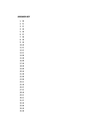ANSWER KEY
1. D
2. C
3. C
4. A
5. A
6. C
7. D
8. A
9. A
10. A
11. C
12. C
13. C
14. B
15. D
16. B
17. A
18. D
19. B
20. A
21. D
22. B
23. B
24. C
25. A
26. C
27. C
28. A
29. C
30. C
31. C
32. A
33. B
34. A
35. D
 